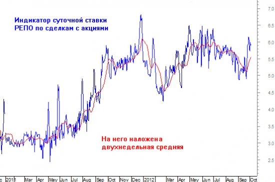 Индикатор денежного рынка способен творить чудеса