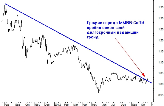 Еще одна зацепка для «быков»