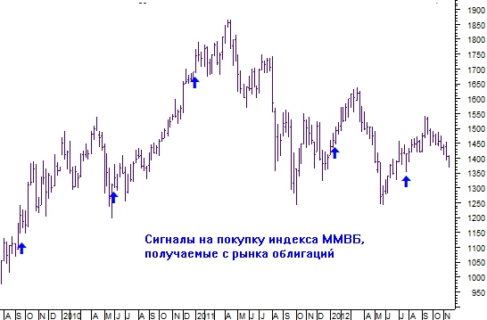 Надежный сигнал к среднесрочным покупкам