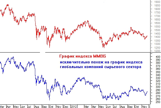 Истинная причина вялости российского рынка акций