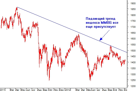 Пара поводов к усилению покупок