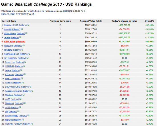 SmartLab Challenge 2013 - итоги 6 недель