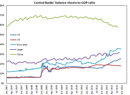 Баланс Центральных Банков