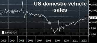 Продажи автомобилей в США  выросли
