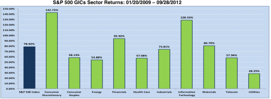 Динамика фондового рынка США по секторам (S&P 500)