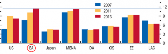 Доклад МВФ: безработица в еврозоне превысит Ближний Восток и Северную Африку