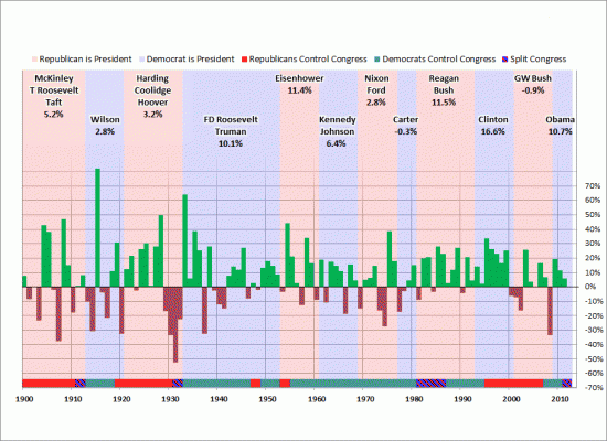 Что происходило с рынками, и экономикой США при всех президентах с 1900 года