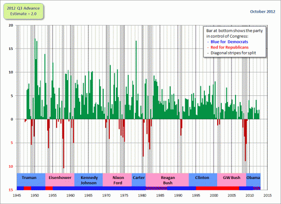 Что происходило с рынками, и экономикой США при всех президентах с 1900 года