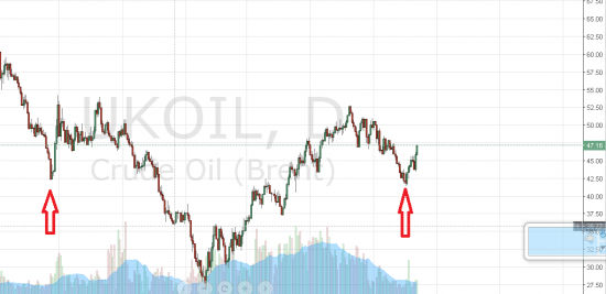 Почему нефть дорожает? Потому что на график смотрят все.