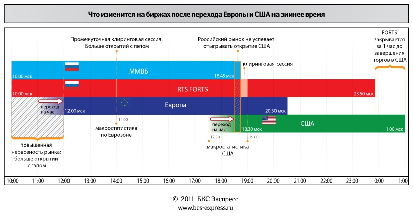 Открытие биржи. Диаграмма работы Бирж. Время торгов на бирже. Расписание торгов на бирже. График торгов на Мировых биржах.