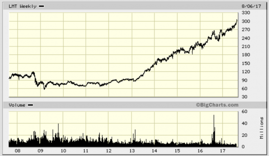 Lockheed Martin Corporation - рост акций в 3(!) раза за 5 лет