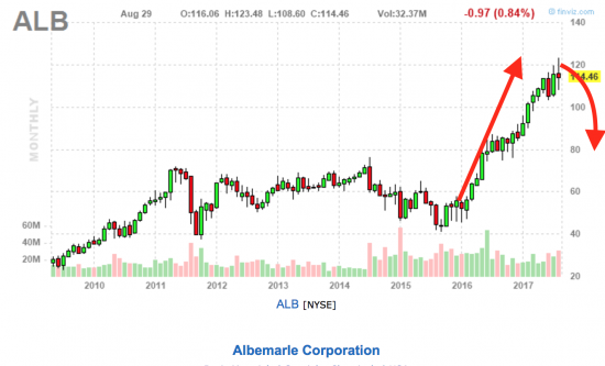 Нюансы инвестирования -  брокеры хвалят, жди падения. Я вышел из (ALB) - Albemarle Corp.