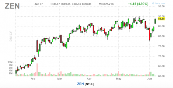 Сегодня на открытии биржи торговались акции ZEN  +$$