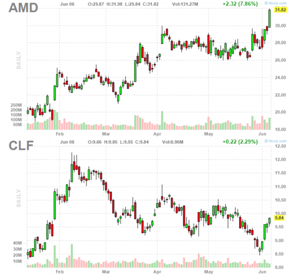 Вчера на открытии биржи торговали акции CLF и смотрели AMD +$$