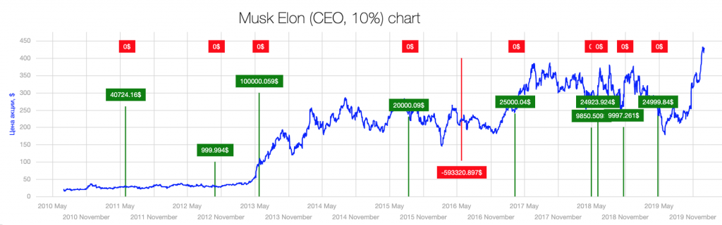 Почему в Tesla (TSLA) Elon Musk умный инсайдер