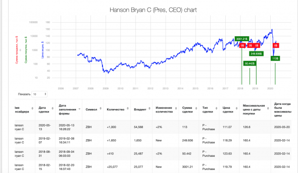 Сделки Смарт-Инсайдеров. Zimmer Biomet Holdings, Inc. (ZBH). CEO Hanson Bryan рост +14% за 7 дней.