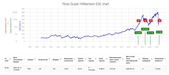 Сделки Смарт-Инсайдеров. NVR, Inc. (NVR), директор Ross Susan Williamson, рост +13.33% в течение 6 дней.