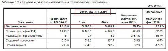 Разбор компании ОАО "НГК "Славнефть"