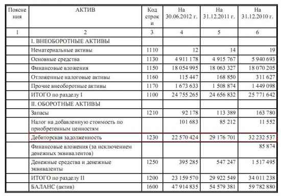 Разбор компании ОАО "НГК "Славнефть"