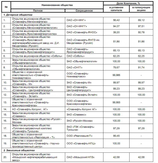 Разбор компании ОАО "НГК "Славнефть"