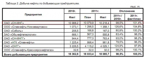 Разбор компании ОАО "НГК "Славнефть"