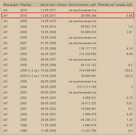 ОАО "Славнефть-Мегионнефтегаз" отлично отчитался! (МЕГИОН)