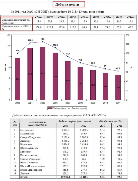 ОАО "Славнефть-Мегионнефтегаз" отлично отчитался! (МЕГИОН)