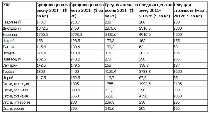 Редкоземельные металлы. Редкоземельные металлы список.