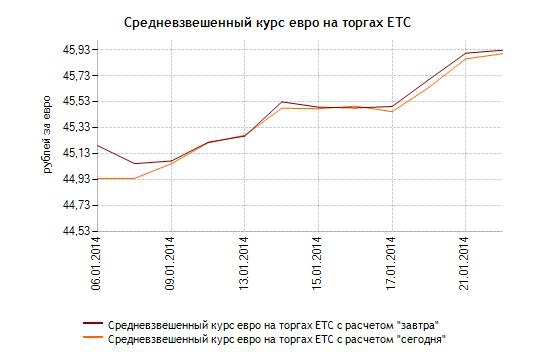 Динамика курсов доллара и евро к рублю с начала года