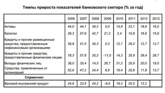 Общие сведения о Банковском сектор в экономике России (таблицы)