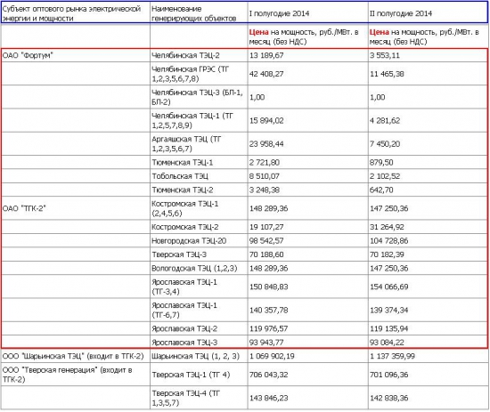 ФСТ рассчитала тарифы для опоздавших с вводами мощностей Фортума и ТГК-2