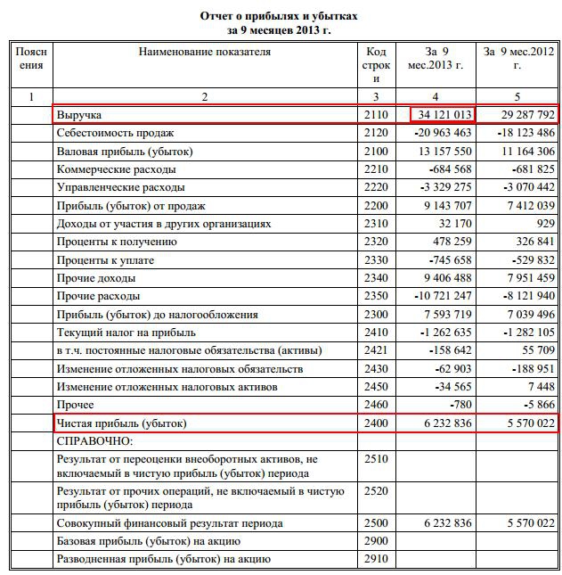 Строка 2120 отчета о финансовых результатах