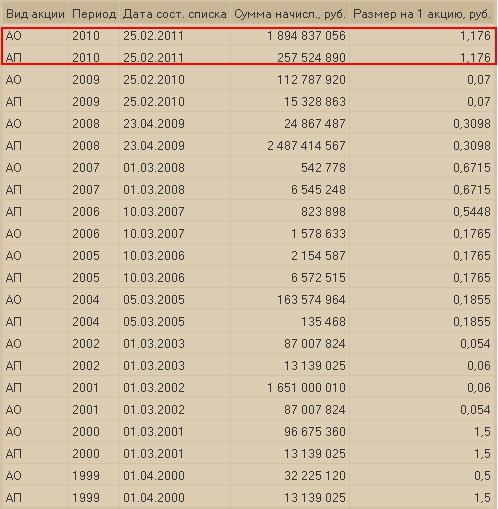 ОАО «Нижнекамскнефтехим» годовая бухгалтерская отчетность