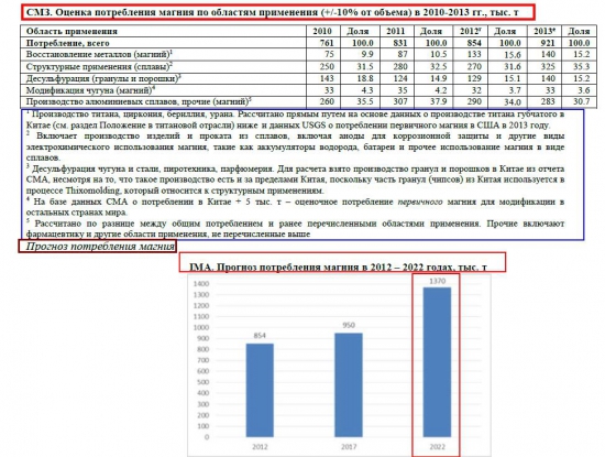 Магниевый Монополист ОАО "Соликамский магниевый завод" (СМЗ). Анализ отрасли