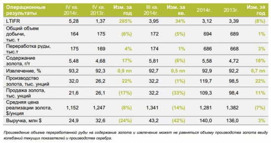 Производственные результаты ОАО "Бурятзолото" IV квартал и 2014г.