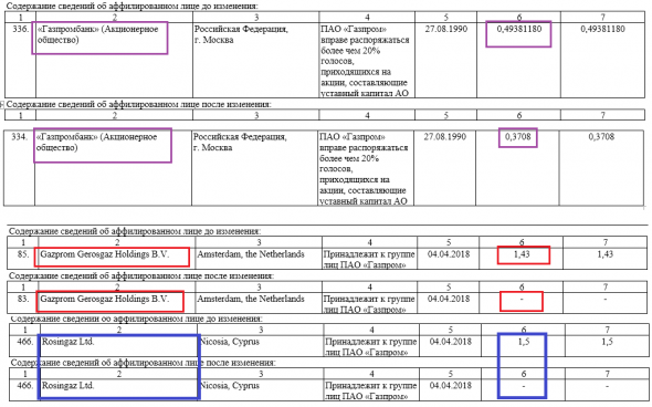Изменения в списке аффилированных лиц Газпрома в 3 кв. 2019г.