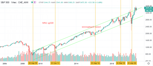 RTS vs S&P500 - а давайте посмотрим? "Веселые картинки".