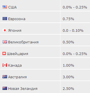 Процентные ставки: теоретическое предположение. Верно или нет?