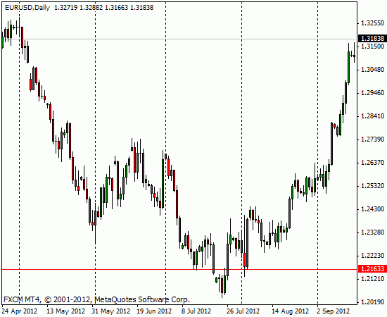 Наконец-то показалась 1-ая предпосылка вниз по USD/JPY