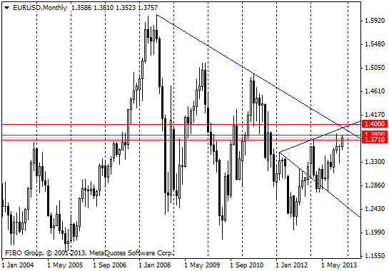Евро: сигналов нет, но есть ориентиры