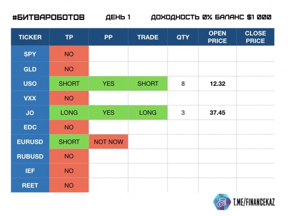 Телеграм канал Risk Takers запустил битву роботов