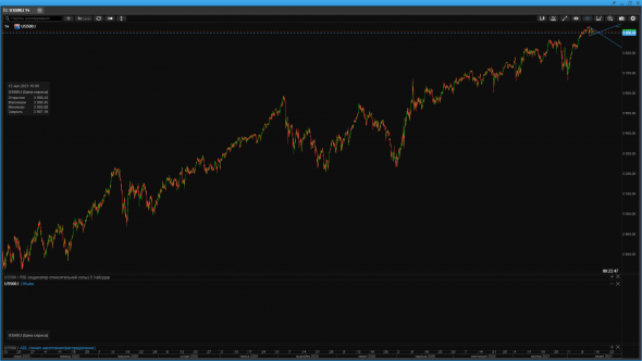 Что я вижу в S&P 500?