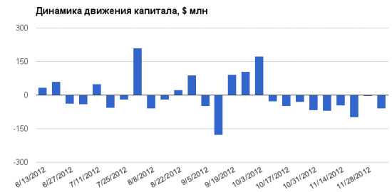Пятничный EPFR: отток средств из фондов российских акций продолжается