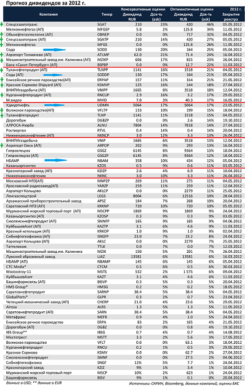 Мощное исследование по ожидаемой дивидендной доходности российских эмитентов в 2013 году