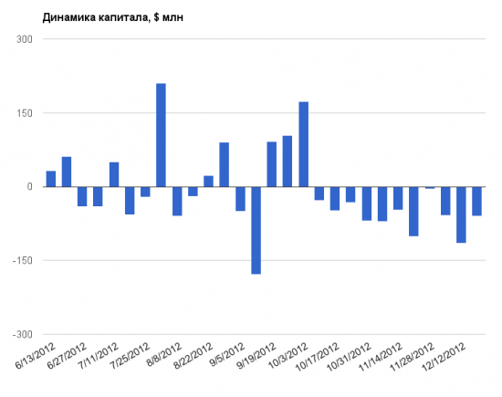 EPFR: отток капитала продолжается - хуже было только в 2009 году