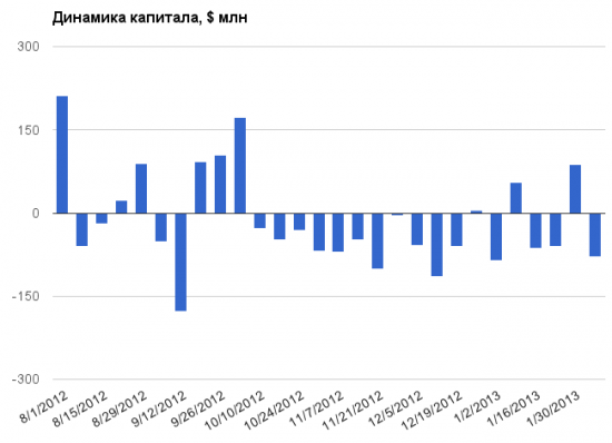 Как на качелях: отток средств из России возобновился - EPFR