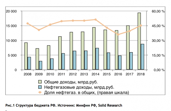 Зависит ли курс рубля от цены на нефть?