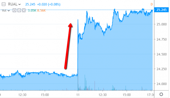 Тема дня: Русал +4%