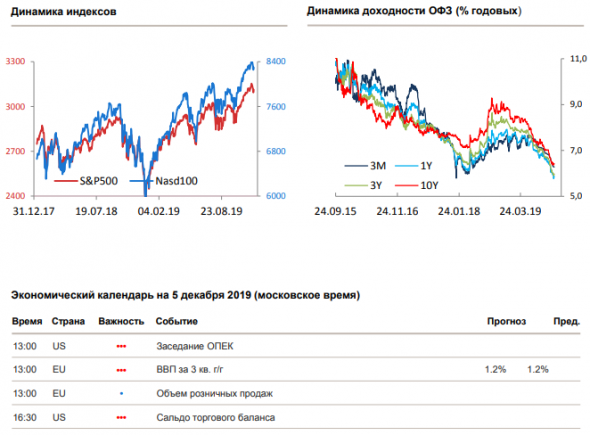 Аукцион минфина по размещению офз