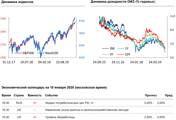 Утренний комментарий по финансовым рынкам за 10.01.2020